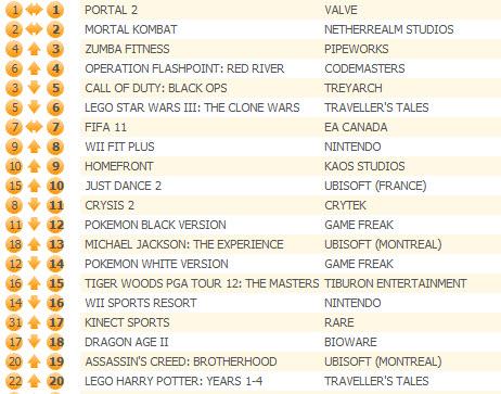 Игровые чарты (по 23 апреля 2011). - Изображение 3 Игровые чарты (по 23 апреля 2011). - Изображение 3