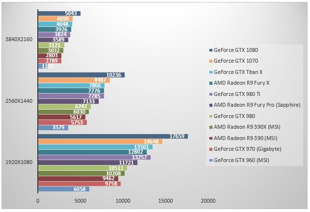 Первые тесты «доступной» GTX 1070 - Изображение 2 Первые тесты «доступной» GTX 1070 - Изображение 2