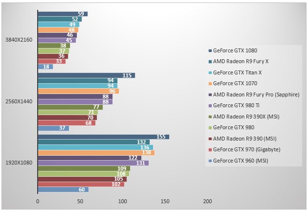 Первые тесты «доступной» GTX 1070 - Изображение 5 Первые тесты «доступной» GTX 1070 - Изображение 5