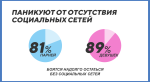 «ВКонтакте» составила портрет современной молодежи. Они не могут без соцсетей!. - Изображение 5