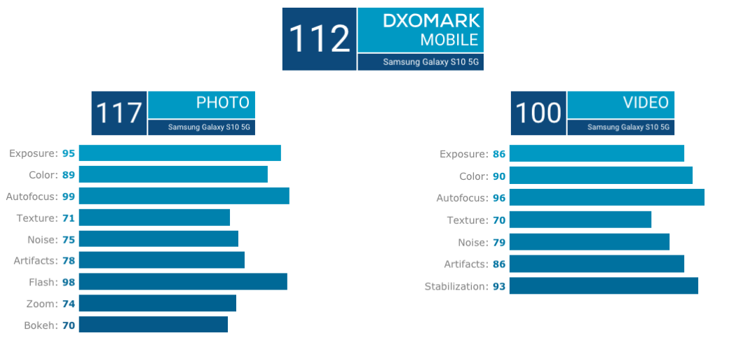 Samsung Galaxy S10 5G получил лучшую камеру на рынке: флагман возглавил рейтинг DxOMark | SE7EN.ws - Изображение 2