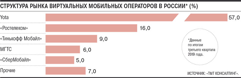 «Яндекс» хочет сделать свой сотовый оператор — с Яндекс.Музыкой и «Кинопоиском»