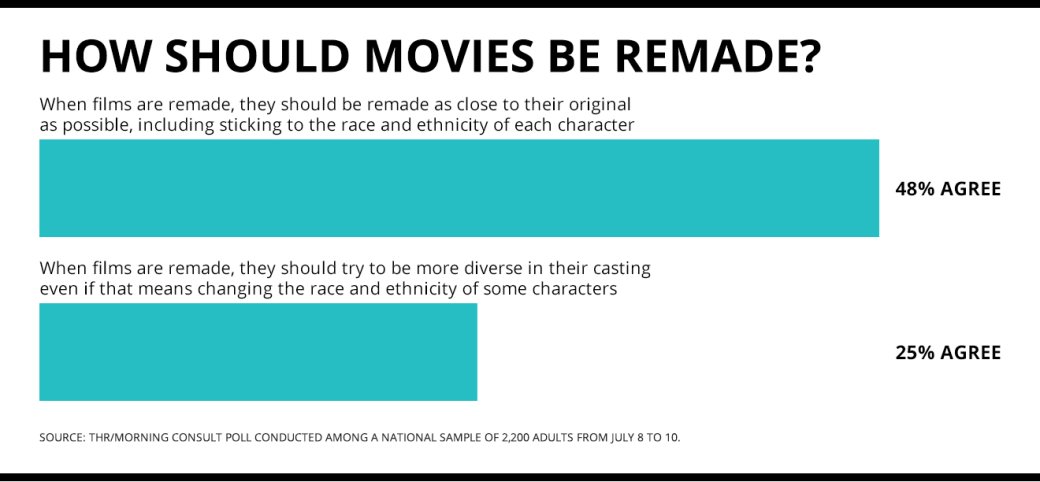Большинство американцев согласны с выбором темнокожей актрисы на роль «Русалочки». А что думаете вы? | - Изображение 3