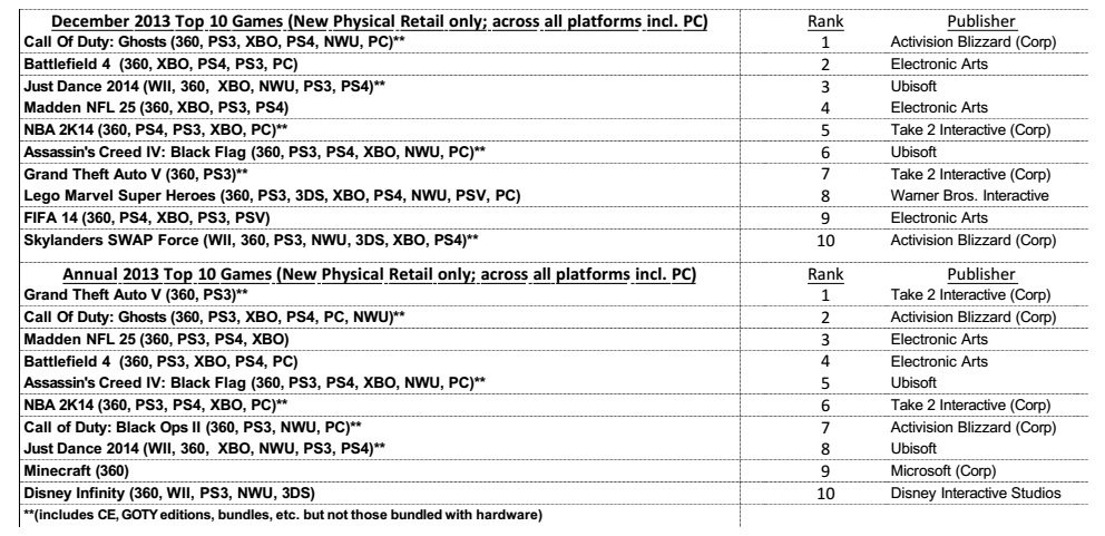 3DS стала самой продаваемой консолью в США за 2013 год | Канобу - Изображение 2 3DS стала самой продаваемой консолью в США за 2013 год | Канобу - Изображение 2
