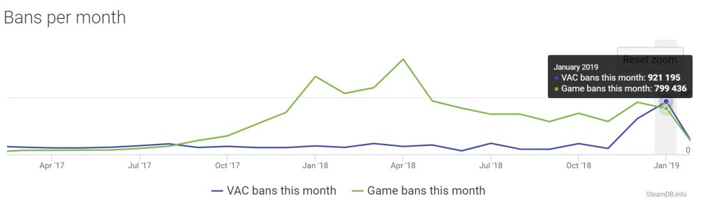 «Спасибо бесплатному CS:GO». В январе Valve Anti-Cheat забанила 900 тыс. аккаунтов. Это рекорд | SE7EN.ws - Изображение 2