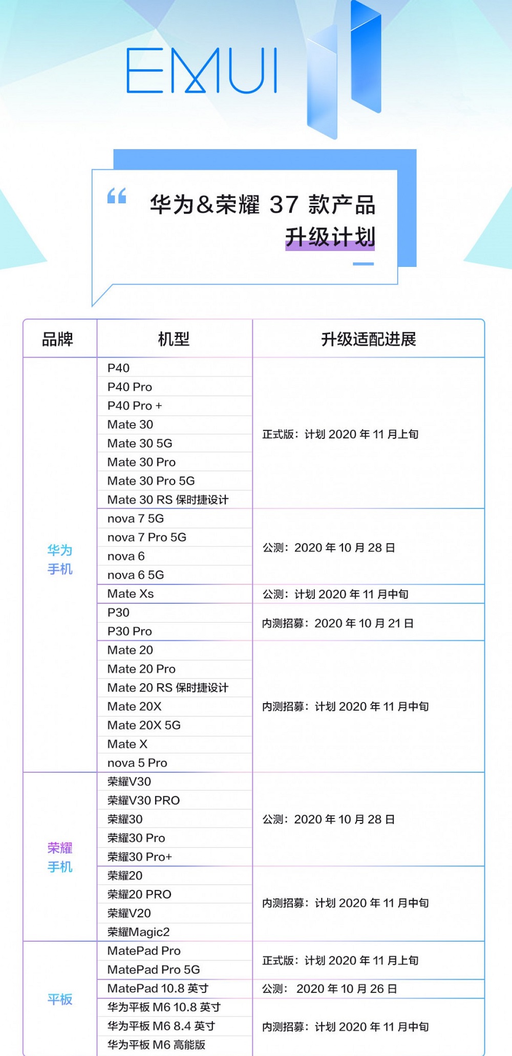Опубликована карта выхода обновлений бета-версии EMUI 11 для 37 аппаратов Huawei и Honor | Канобу - Изображение 510