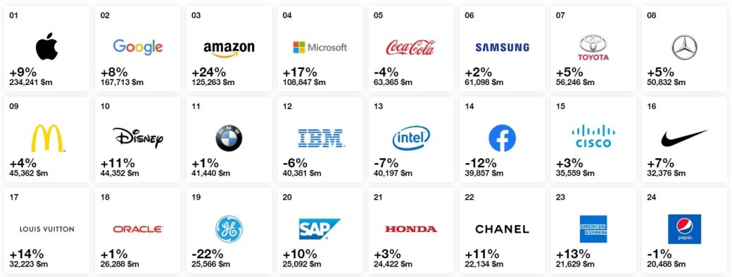 Опубликован список лучших брендов мира. Угадайте, какие места у Apple и Samsung