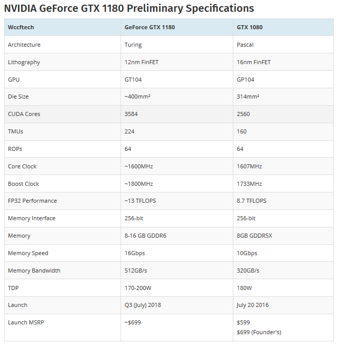 Слух: цена, производительность, дата выхода и спецификации Nvidia GeForce GTX 1180. - Изображение 3