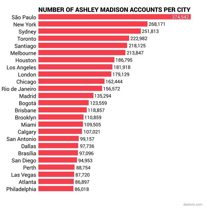 В каких городах живет больше всего пользователей Ashley Madison. Данные австралийского [ABC](http://www.abc.net.au/news/2015-08-20/ashley-madison-leak-exposes-australian-cheats/6711596).